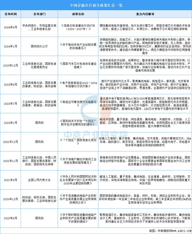 2025年中国存储芯片行业市场前景预测研究报告(图2)