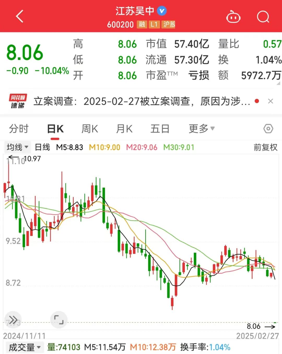 大跳水！108万手封死跌停！全球DRAM产业营收突破280亿美元概念股全线上扬