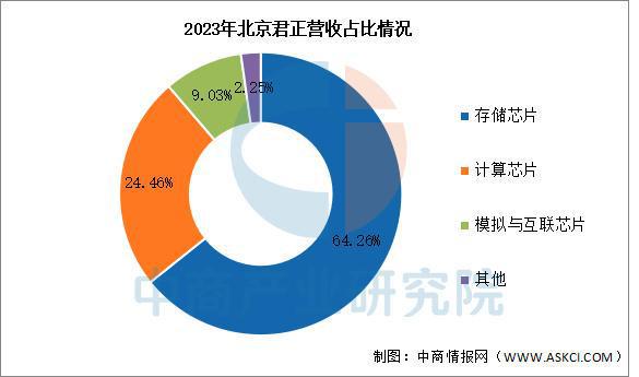 2025年中国存储芯片行业市场前景预测研究报告（简版）(图12)