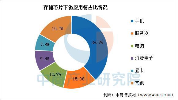 2025年中国存储芯片行业市场前景预测研究报告（简版）(图7)