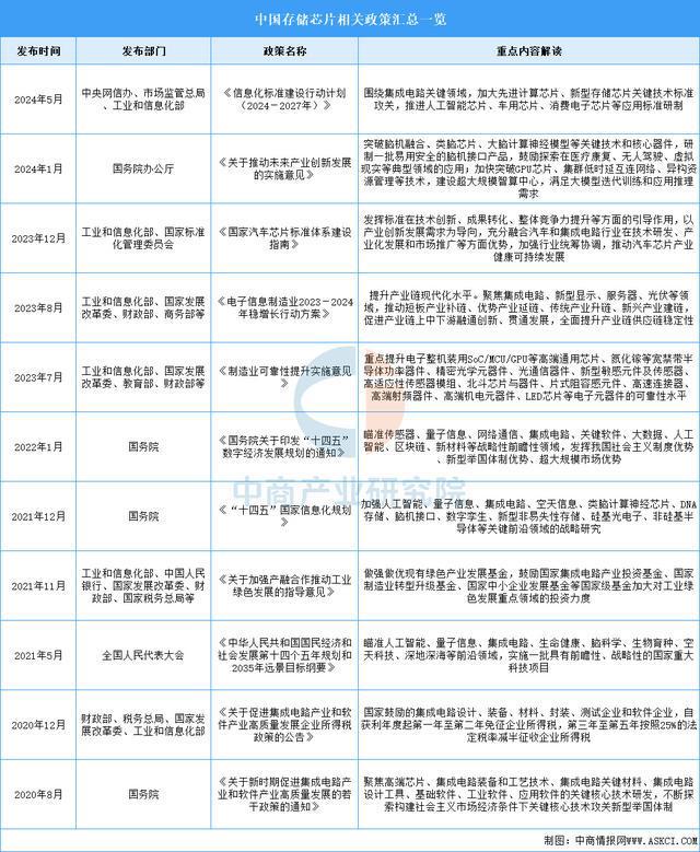 2025年中国存储芯片行业市场前景预测研究报告（简版）(图2)