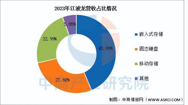 2025年中国存储芯片行业市场前景预测研究报告（简版）(图16)