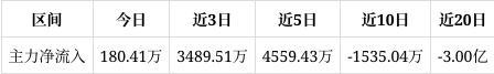 PG电子平台：聚辰股份涨637%成交额1026亿元后市是否有机会？