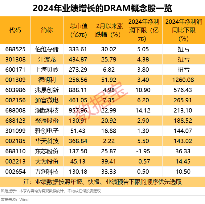 PG电子网站：全球DRAM产业营收突破280亿美元概念股全线上扬(图2)