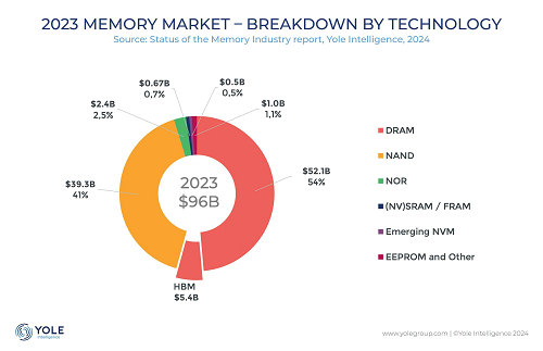 2025年全球存储芯片市场将达2340亿美元