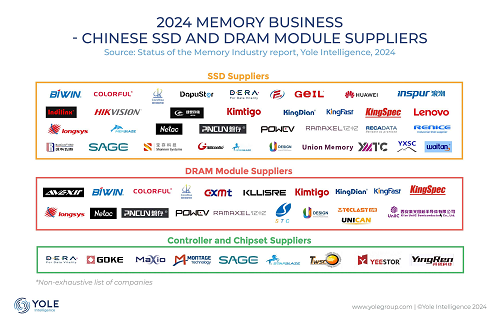2025年全球存储芯片市场将达2340亿美元(图2)