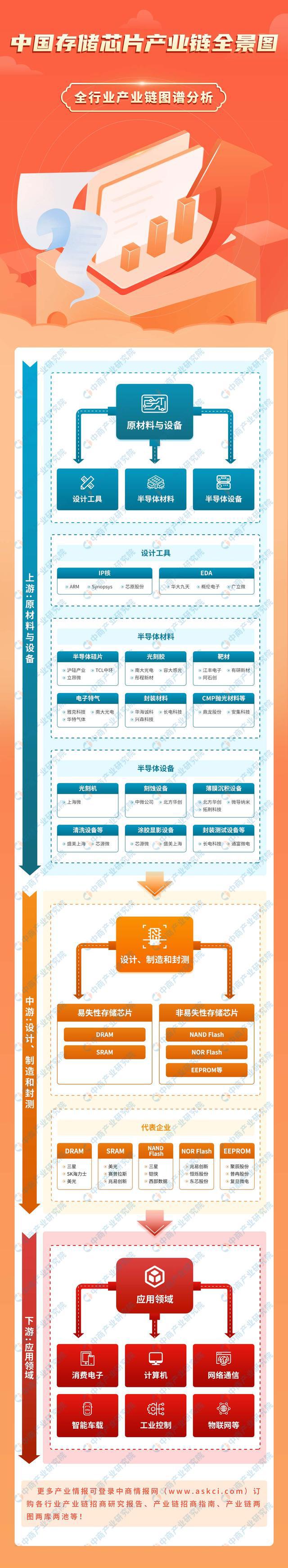 2025年中国存储芯片产业链图谱研究分析