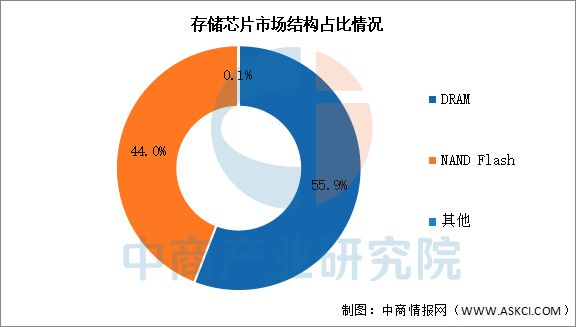 2025年中国存储芯片产业链图谱研究分析(图13)