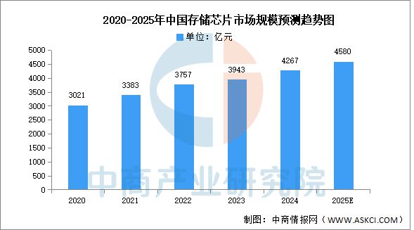 2025年中国存储芯片产业链图谱研究分析(图12)