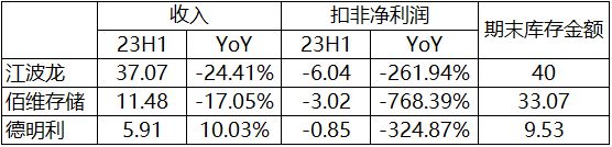 PG电子平台：江波龙、佰维存储、北京君正、通富微电发布上半年财报；英特尔下一代Xeon可扩展处理器停止支持Optane(图5)