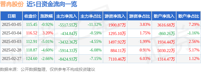 PG电子网站：股票行情快报：普冉股份（688766）3月5日主力资金净卖出551