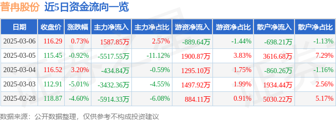 股票行情快报：普冉股份（688766）3月6日主力资金净买入158785万元