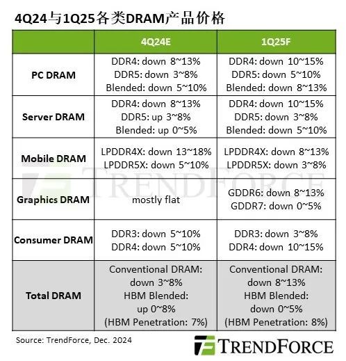 TrendForce：DRAM市场迎淡季调整预计明年一季度整体均价环比下跌8%-