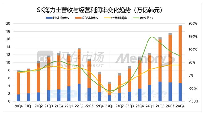 SK海力士4Q24净利润同比暴增近7倍HBM销售额占DRAM总销售额逾四成