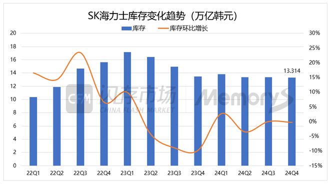 SK海力士4Q24净利润同比暴增近7倍HBM销售额占DRAM总销售额逾四成(图2)