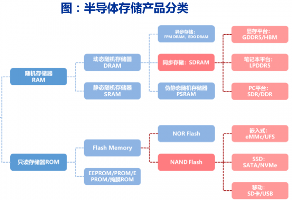 三星的这类存储芯片涨飞了(图1)