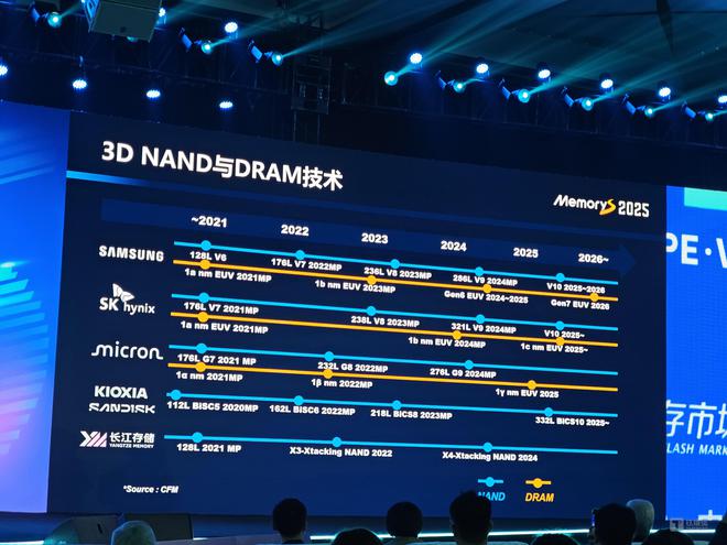 三星、长江存储等芯片巨头集体涨价超10%2025年全球存储市场或将增长放缓｜硅基世界(图3)
