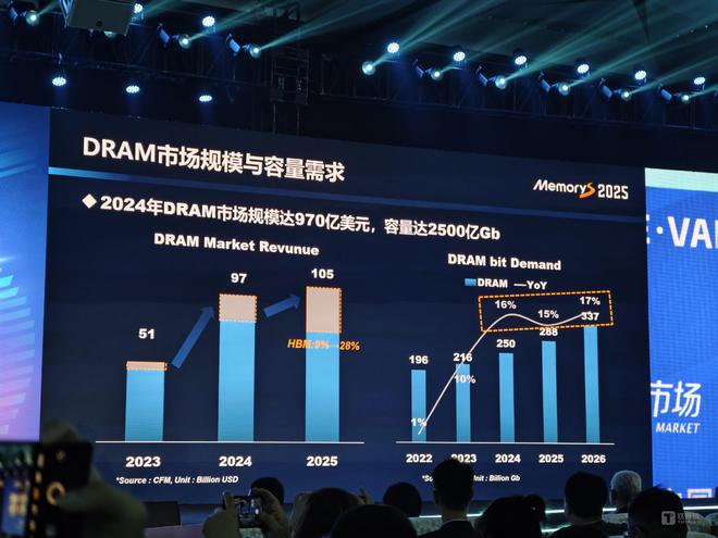 三星、长江存储等芯片巨头集体涨价超10%2025年全球存储市场或将增长放缓｜硅基世界(图2)