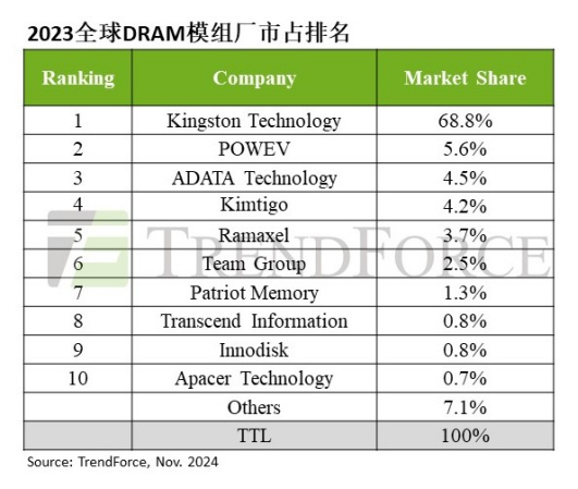 PG电子网站：TrendForce集邦咨询：消费性需求疲弱2023年DRAM模组