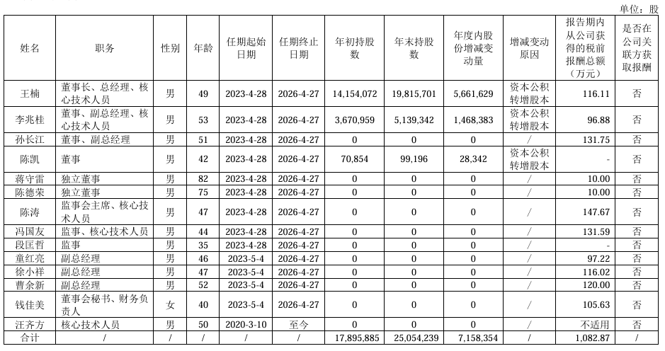 PG电子网站：普冉股份2024年净利292亿：董秘钱佳美薪酬106万涨薪22万