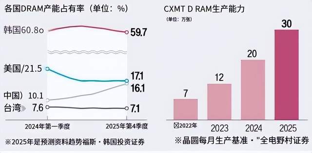 PG电子平台：美、日、韩慌不慌？中国产DDR5芯片上市追上全球顶尖水平了(图4)