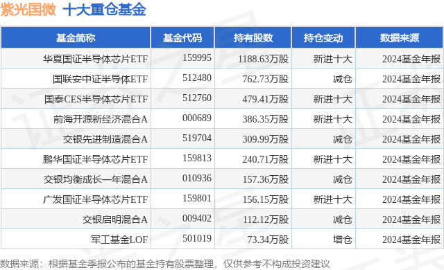 4月7日紫光国微跌700%华夏国证半导体芯片ETF基金重仓该股(图1)