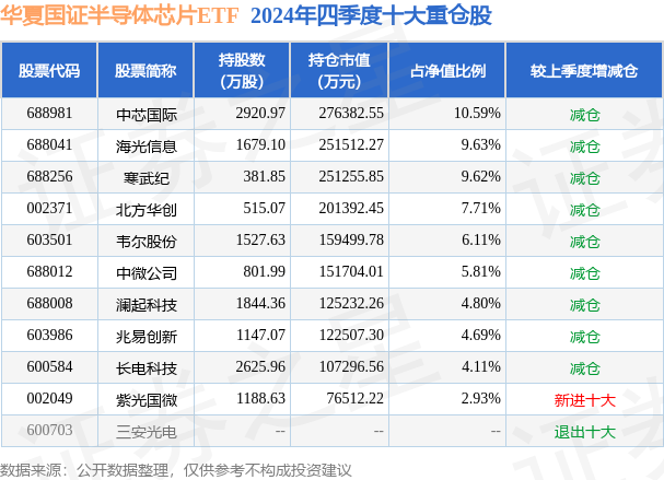 4月7日紫光国微跌700%华夏国证半导体芯片ETF基金重仓该股(图2)