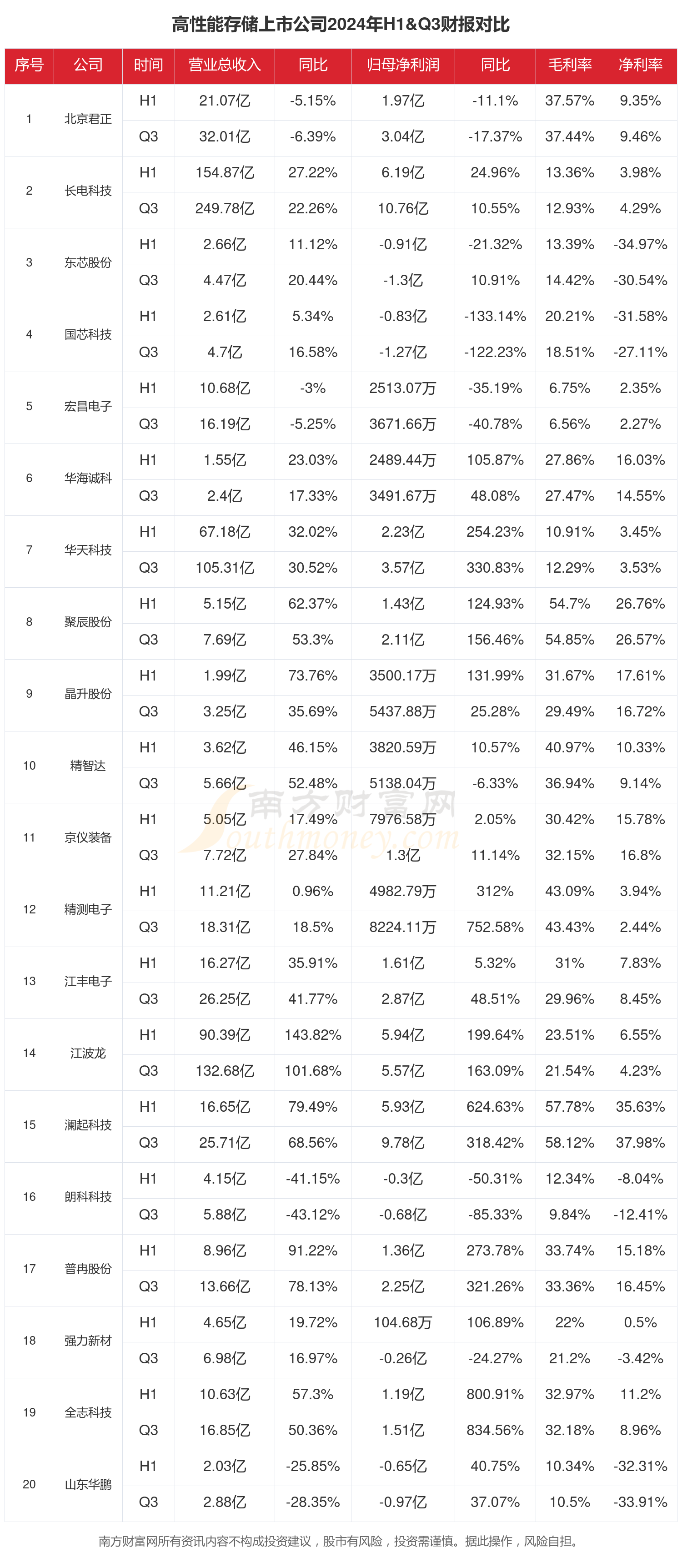 高性能存储行业现状怎么样（2024年前三季度上市公司财报对比）(图1)