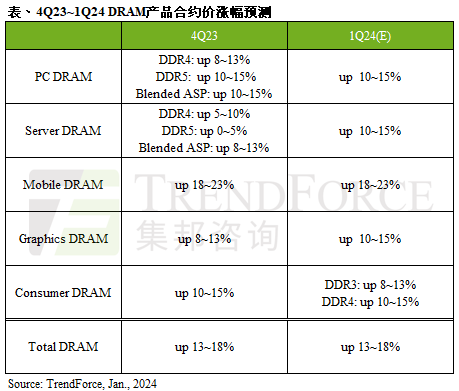 PG电子平台：涨势延续预估2024年第一季DRAM合约价季涨幅13~18%｜Tr
