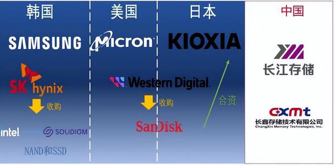 PG电子平台：外媒：中国存储芯片的自给率将在两年内达到50%(图4)