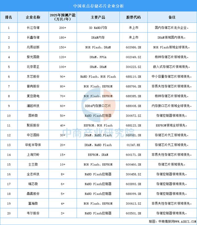 PG电子平台：2025年中国存储芯片企业产能（图）(图1)