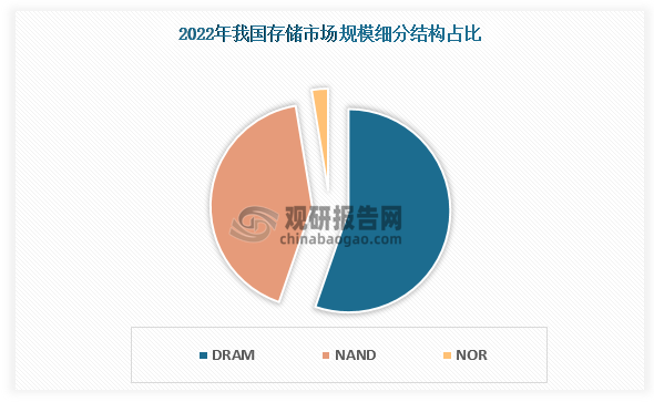 中国存储芯片行业现状深度研究与投资前景预测报告（2024-2031年）