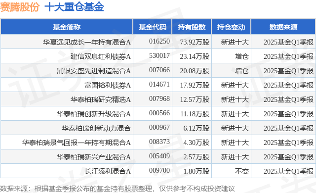 5月9日赛腾股份跌543%华夏远见成长一年持有混合A基金重仓该股(图1)