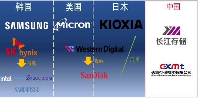 中国存储芯片滚雪球似增长威胁美韩霸主地位了(图3)