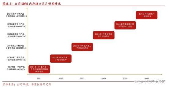 全球内存接口芯片绝对龙头9年利润暴增14倍！下个北方华创？(图2)
