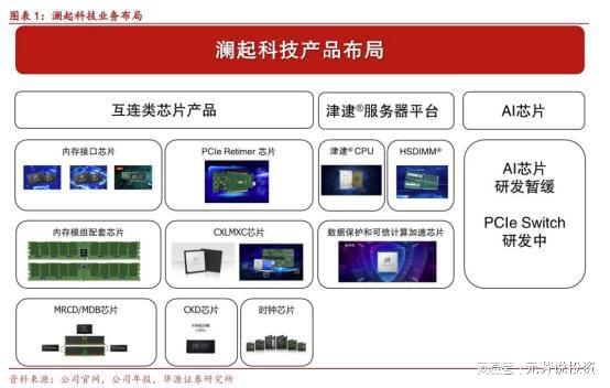 全球内存接口芯片绝对龙头9年利润暴增14倍！下个北方华创？(图1)