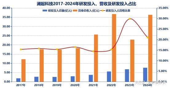 全球内存接口芯片绝对龙头9年利润暴增14倍！下个北方华创？(图7)