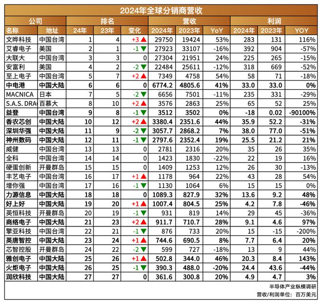 电子元器件分销商的2024：谁狂飙？谁神伤？(图1)