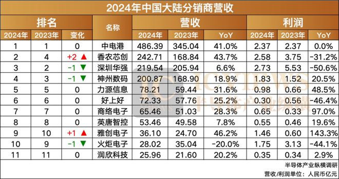 电子元器件分销商的2024：谁狂飙？谁神伤？(图3)