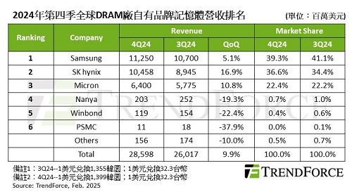 2024年四季度全球DRAM产业营收环比增长99%(图1)