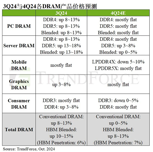 PG电子平台：TrendForce预测2024年第四季度DRAM价格涨幅放缓