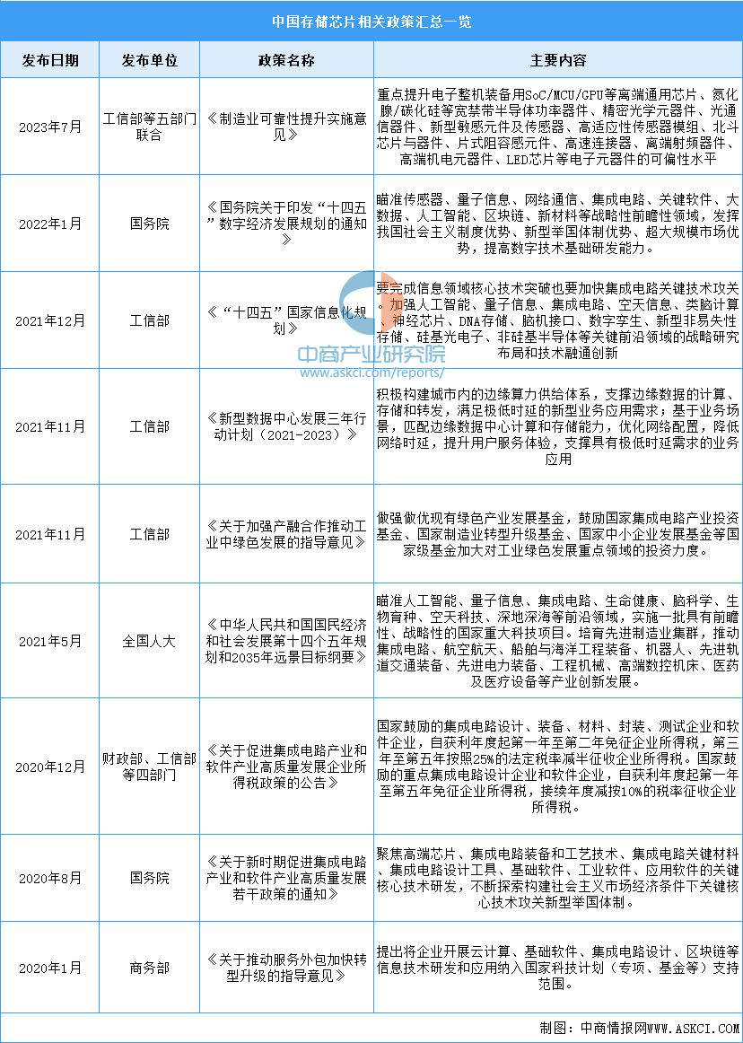 2024年中國存儲芯片行業最新政策匯總一覽（圖）(图1)