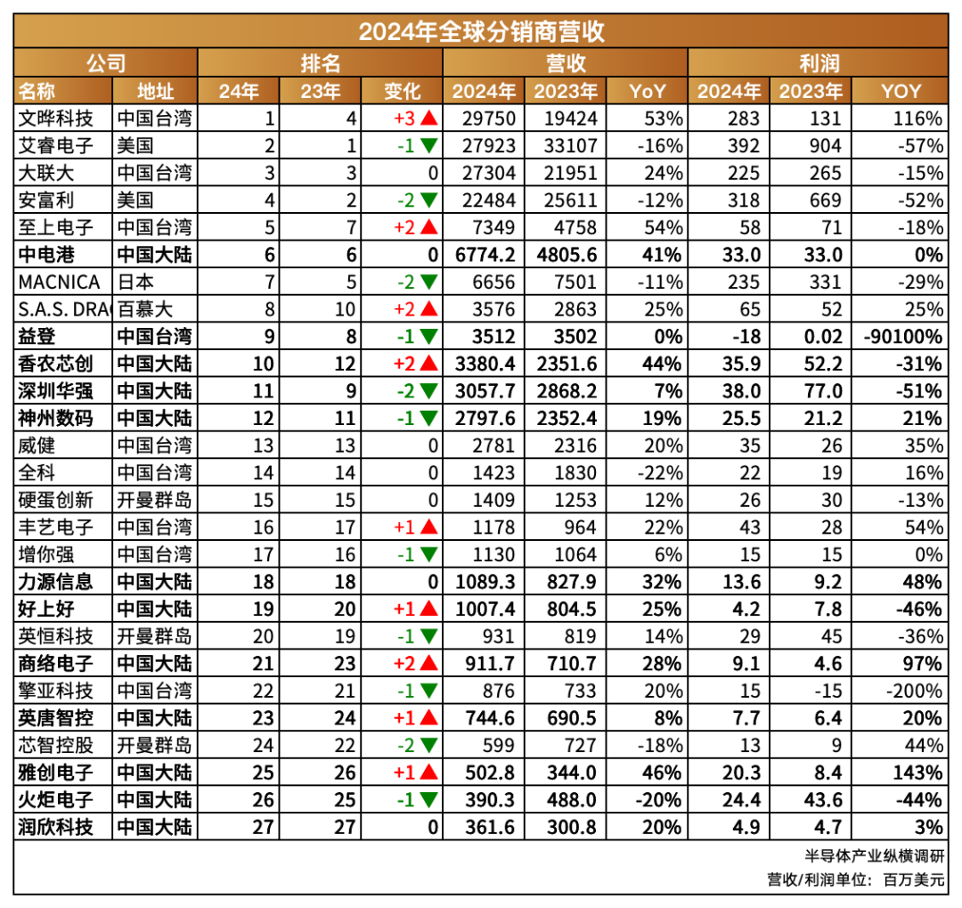 电子元器件分销商的2024谁狂飙？谁神伤？(图1)