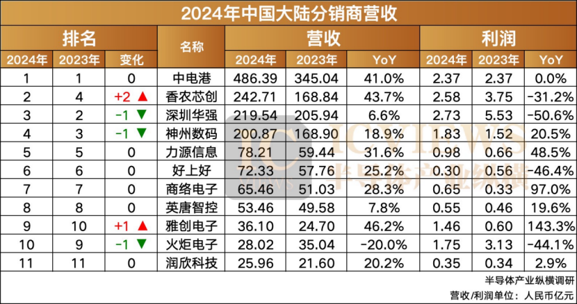 电子元器件分销商的2024谁狂飙？谁神伤？(图3)