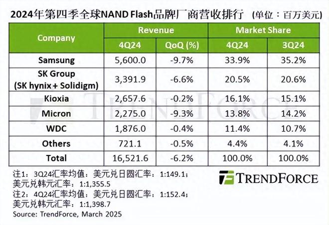 超过美国西部数据中国存储芯片大厂估值超1600亿(图1)
