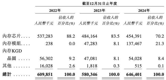 浙江存储芯片企业赴港IPO猛攻HBM量产供货国产AI芯片和CPU(图9)