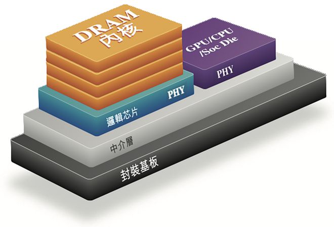 浙江存储芯片企业赴港IPO猛攻HBM量产供货国产AI芯片和CPU(图12)