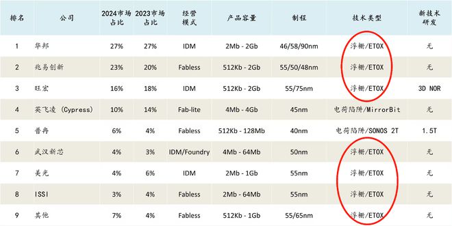 PG电子网站：NORFlash领域“颠覆性”变革：领开技术突破内卷困局(图2)
