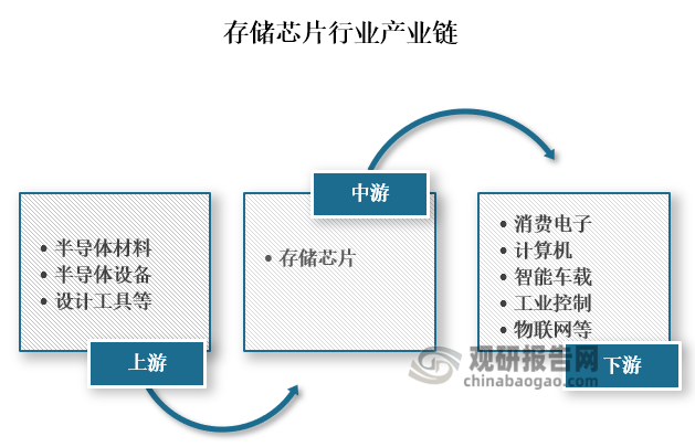 PG电子网站：我国存储芯片市场规模逐年增长2024年行业相关投融资金额大幅回升至近五年顶峰(图1)