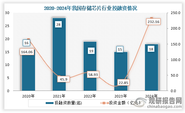 PG电子网站：我国存储芯片市场规模逐年增长2024年行业相关投融资金额大幅回升至近五年顶峰(图5)